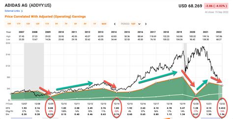 adidas koers|adidas stock yahoo finance.